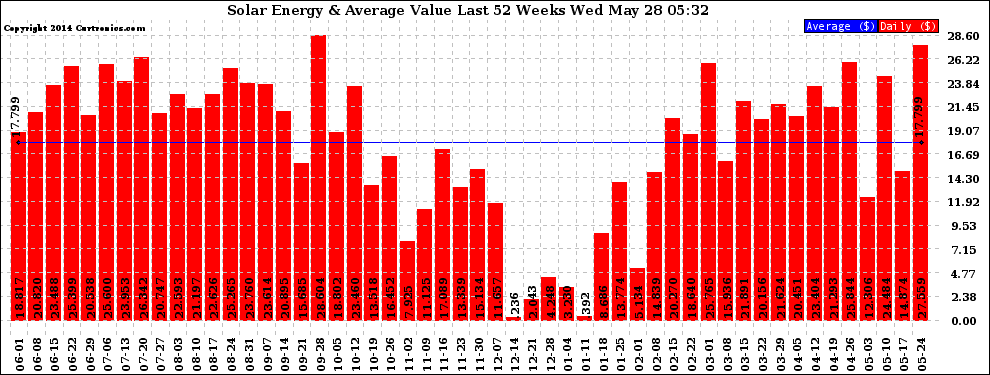 Solar PV/Inverter Performance Weekly Solar Energy Production Value Last 52 Weeks