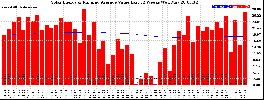 Milwaukee Solar Powered Home WeeklyProduction52ValueRunningAvg