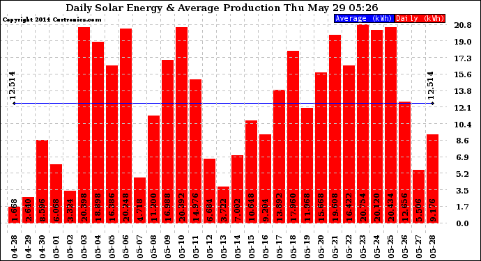 Solar PV/Inverter Performance Daily Solar Energy Production