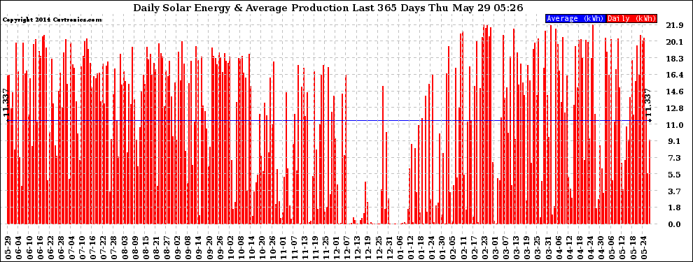 Solar PV/Inverter Performance Daily Solar Energy Production Last 365 Days