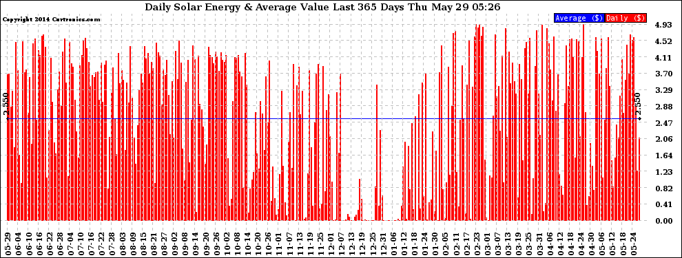 Solar PV/Inverter Performance Daily Solar Energy Production Value Last 365 Days