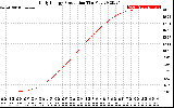 Solar PV/Inverter Performance Daily Energy Production