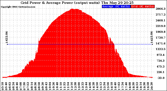 Solar PV/Inverter Performance Inverter Power Output