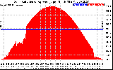 Solar PV/Inverter Performance Solar Radiation & Day Average per Minute