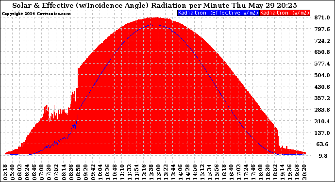 Solar PV/Inverter Performance Solar Radiation & Effective Solar Radiation per Minute