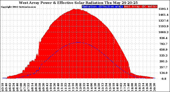 Solar PV/Inverter Performance West Array Power Output & Effective Solar Radiation