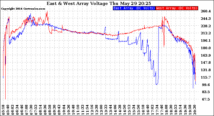 Solar PV/Inverter Performance Photovoltaic Panel Voltage Output