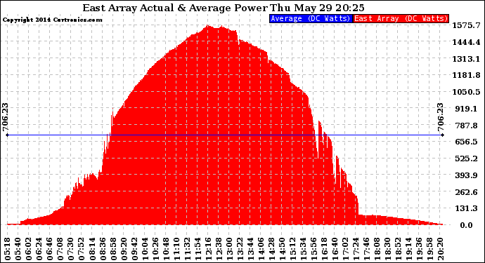 Solar PV/Inverter Performance East Array Actual & Average Power Output