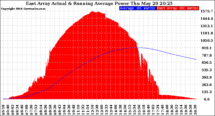 Solar PV/Inverter Performance East Array Actual & Running Average Power Output