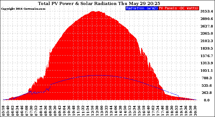 Solar PV/Inverter Performance Total PV Panel Power Output & Solar Radiation