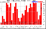 Solar PV/Inverter Performance Daily Solar Energy Production