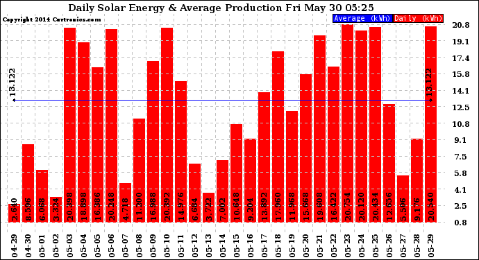 Solar PV/Inverter Performance Daily Solar Energy Production