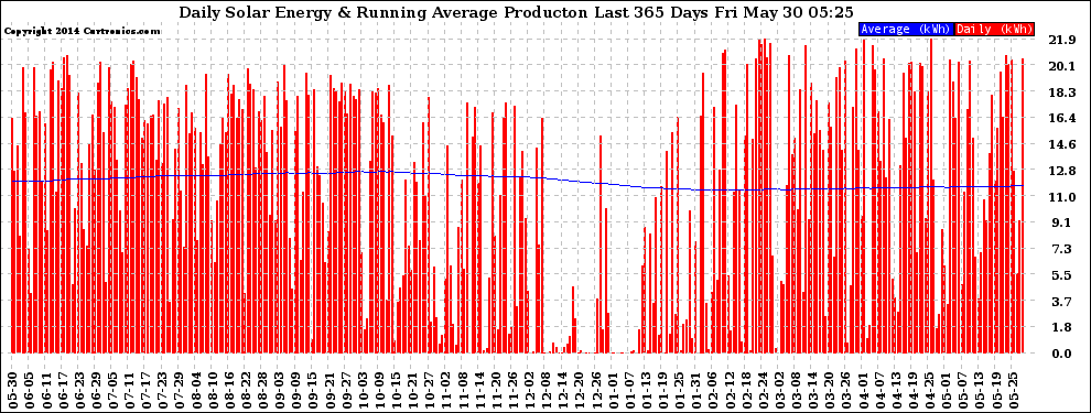 Solar PV/Inverter Performance Daily Solar Energy Production Running Average Last 365 Days