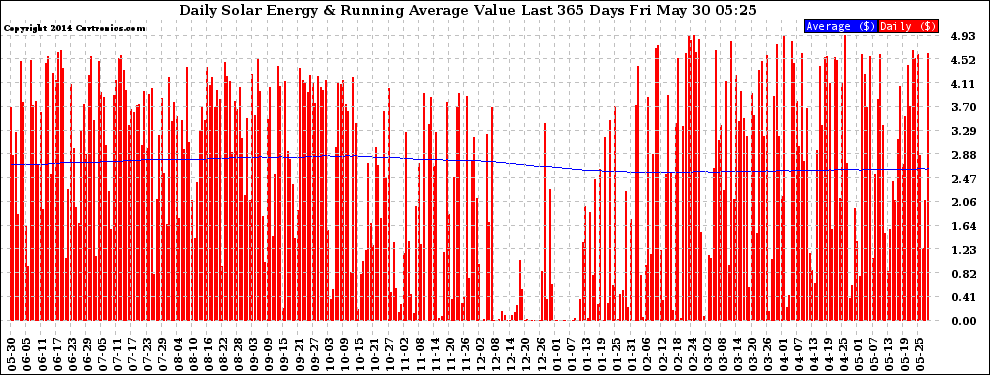 Solar PV/Inverter Performance Daily Solar Energy Production Value Running Average Last 365 Days