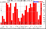 Solar PV/Inverter Performance Daily Solar Energy Production Value