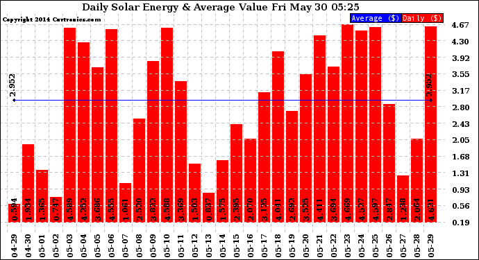 Solar PV/Inverter Performance Daily Solar Energy Production Value