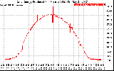 Solar PV/Inverter Performance Daily Energy Production Per Minute