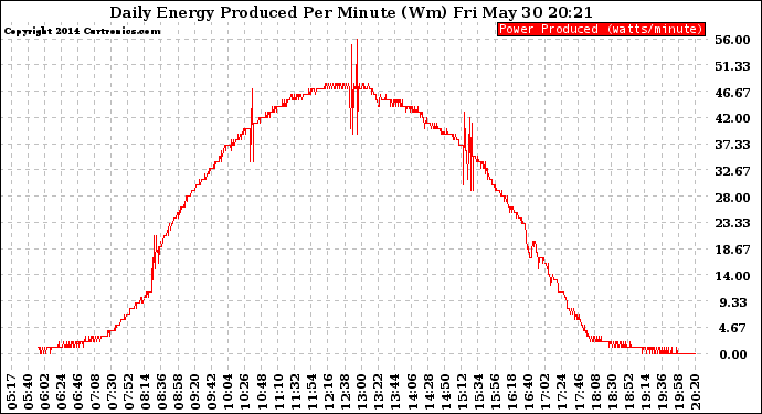 Solar PV/Inverter Performance Daily Energy Production Per Minute