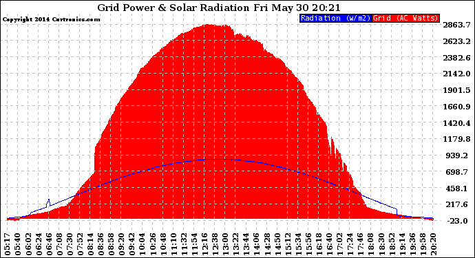 Solar PV/Inverter Performance Grid Power & Solar Radiation