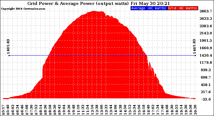 Solar PV/Inverter Performance Inverter Power Output