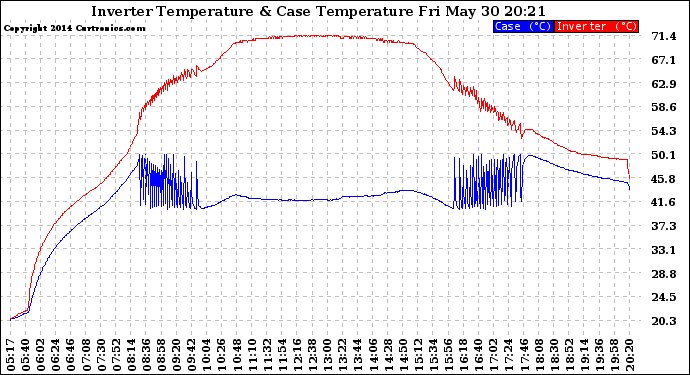 Solar PV/Inverter Performance Inverter Operating Temperature