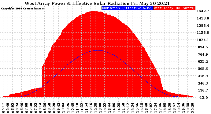 Solar PV/Inverter Performance West Array Power Output & Effective Solar Radiation