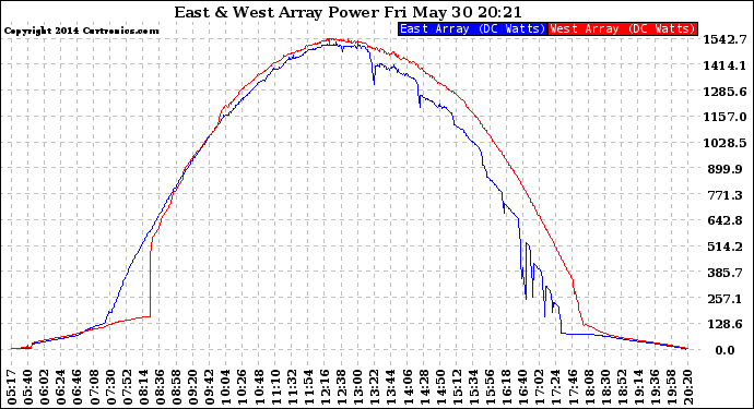 Solar PV/Inverter Performance Photovoltaic Panel Power Output