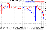 Solar PV/Inverter Performance Photovoltaic Panel Voltage Output