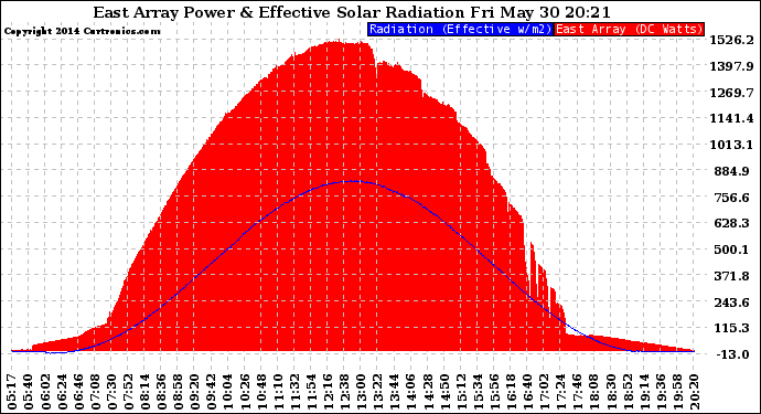 Solar PV/Inverter Performance East Array Power Output & Effective Solar Radiation