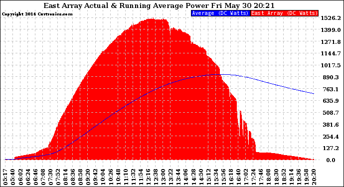 Solar PV/Inverter Performance East Array Actual & Running Average Power Output