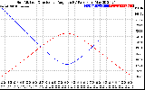 Solar PV/Inverter Performance Sun Altitude Angle & Sun Incidence Angle on PV Panels