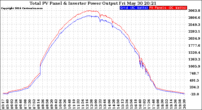 Solar PV/Inverter Performance PV Panel Power Output & Inverter Power Output