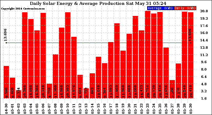 Solar PV/Inverter Performance Daily Solar Energy Production