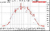 Solar PV/Inverter Performance Daily Energy Production Per Minute