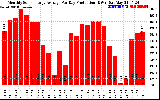 Solar PV/Inverter Performance Monthly Solar Energy Production Average Per Day (KWh)