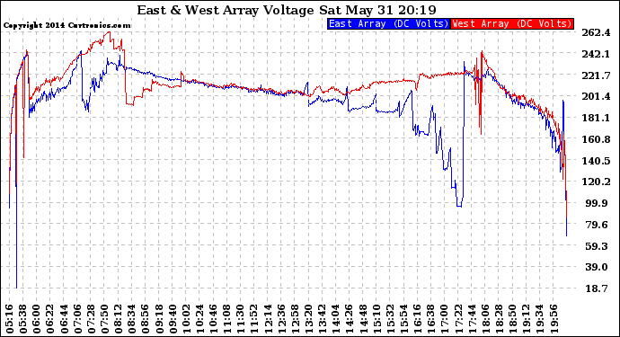 Solar PV/Inverter Performance Photovoltaic Panel Voltage Output