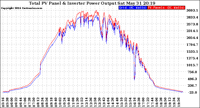 Solar PV/Inverter Performance PV Panel Power Output & Inverter Power Output