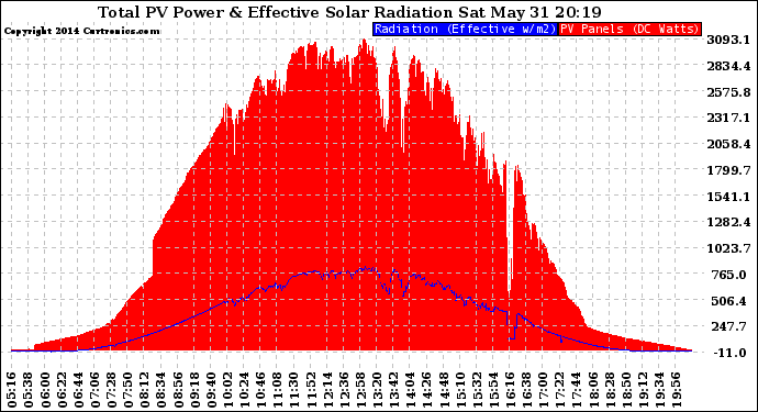 Solar PV/Inverter Performance Total PV Panel Power Output & Effective Solar Radiation