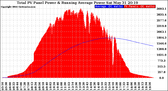 Solar PV/Inverter Performance Total PV Panel & Running Average Power Output