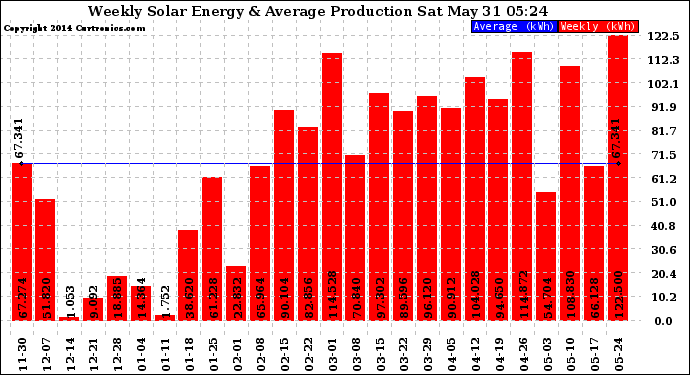 Solar PV/Inverter Performance Weekly Solar Energy Production