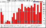 Solar PV/Inverter Performance Weekly Solar Energy Production Value