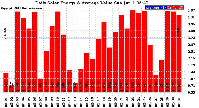 Solar PV/Inverter Performance Daily Solar Energy Production Value