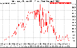 Solar PV/Inverter Performance Daily Energy Production Per Minute