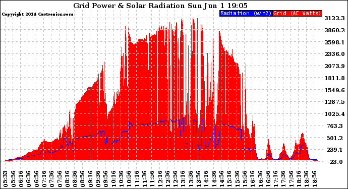 Solar PV/Inverter Performance Grid Power & Solar Radiation