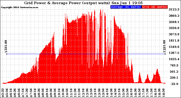 Solar PV/Inverter Performance Inverter Power Output