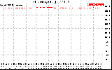 Solar PV/Inverter Performance Grid Voltage