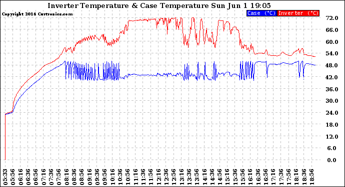 Solar PV/Inverter Performance Inverter Operating Temperature