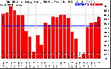 Solar PV/Inverter Performance Monthly Solar Energy Production Average Per Day (KWh)