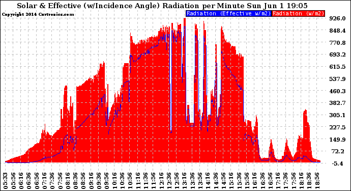 Solar PV/Inverter Performance Solar Radiation & Effective Solar Radiation per Minute