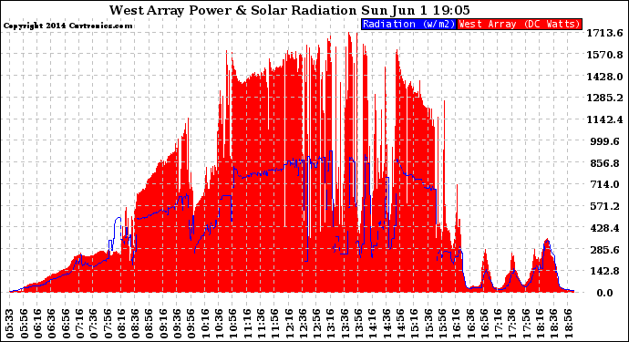 Solar PV/Inverter Performance West Array Power Output & Solar Radiation